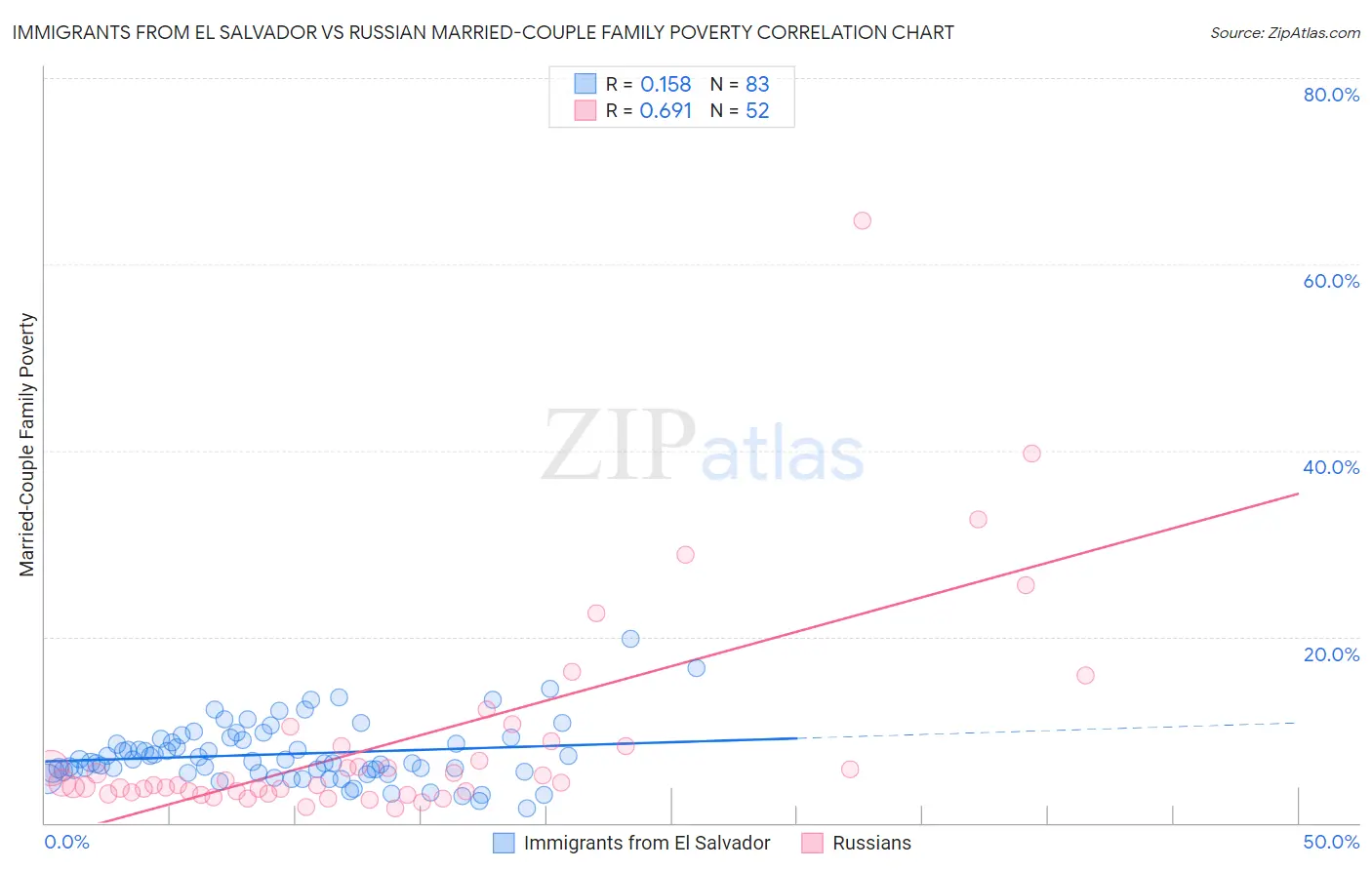 Immigrants from El Salvador vs Russian Married-Couple Family Poverty