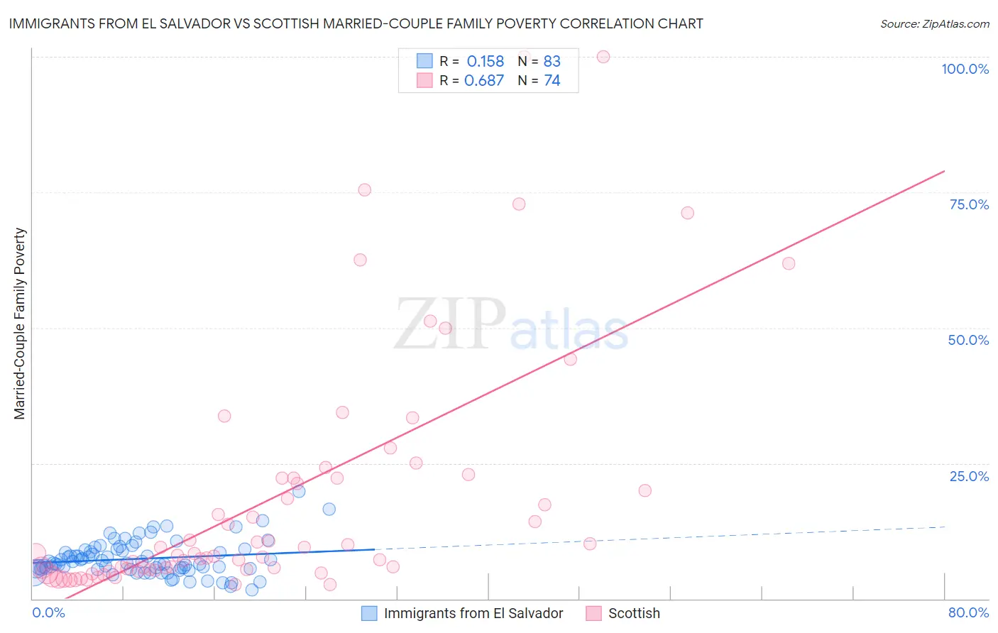 Immigrants from El Salvador vs Scottish Married-Couple Family Poverty