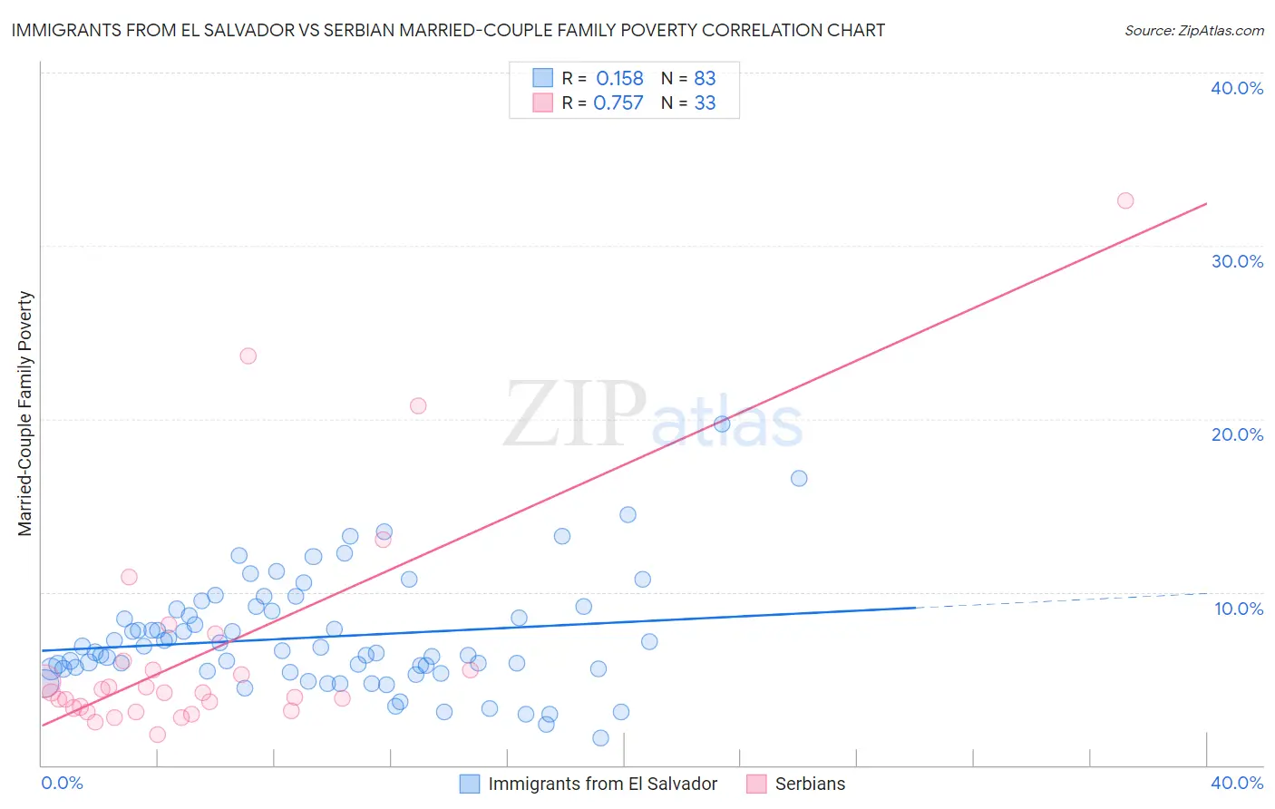 Immigrants from El Salvador vs Serbian Married-Couple Family Poverty