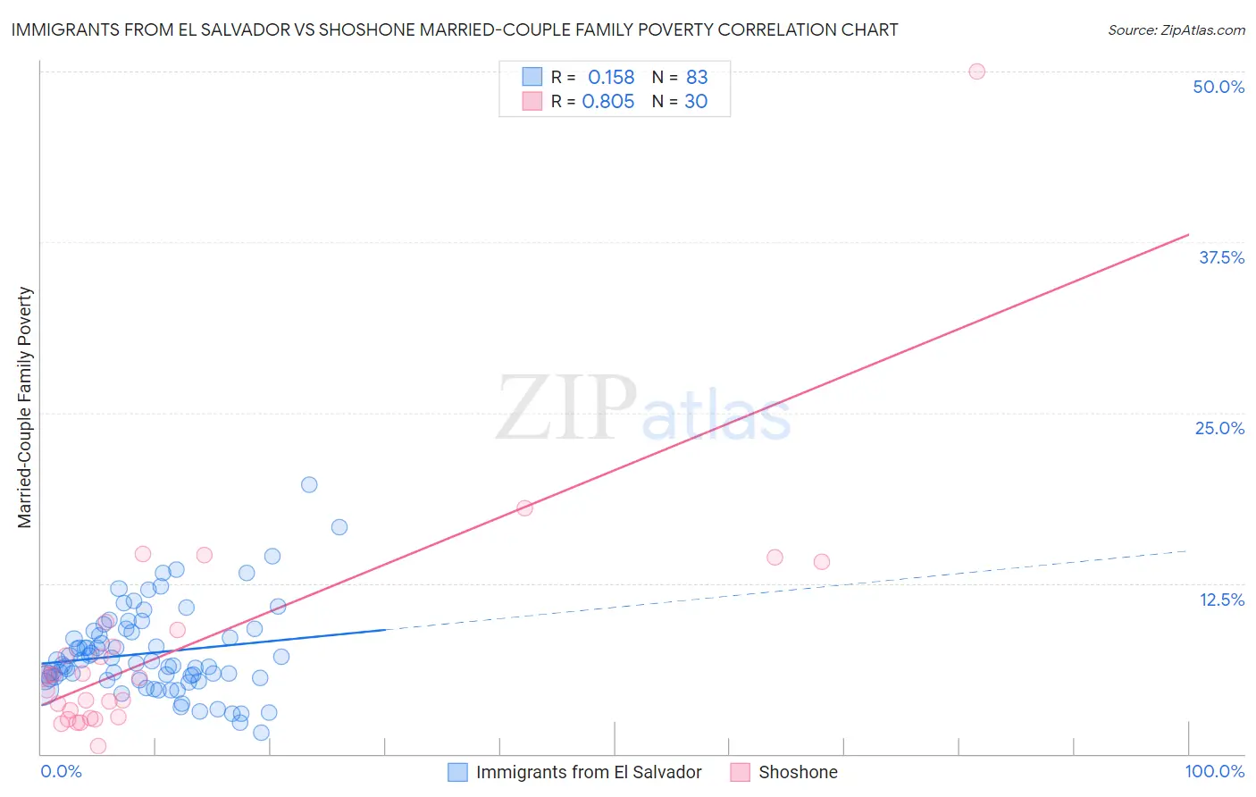Immigrants from El Salvador vs Shoshone Married-Couple Family Poverty