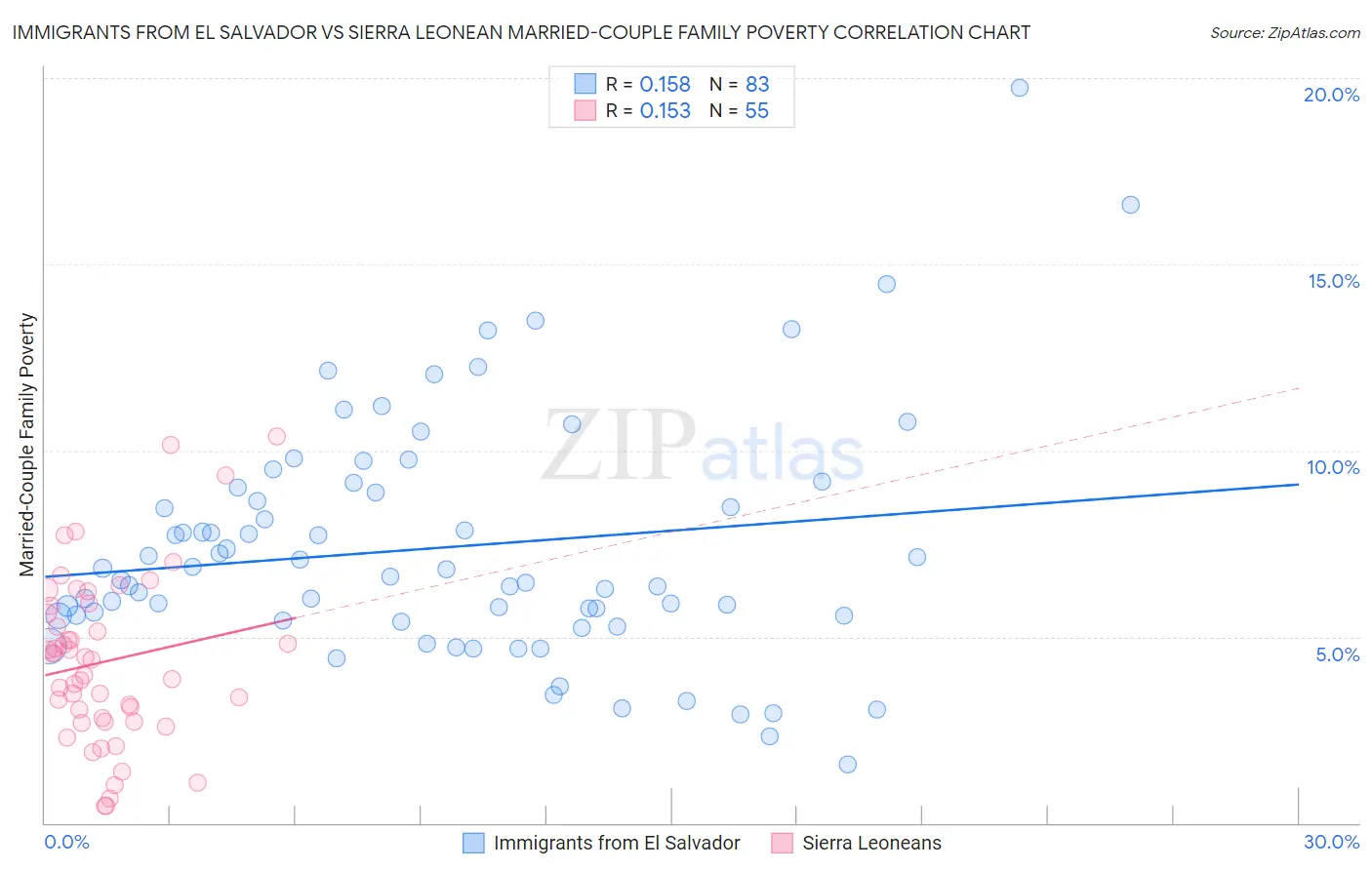 Immigrants from El Salvador vs Sierra Leonean Married-Couple Family Poverty
