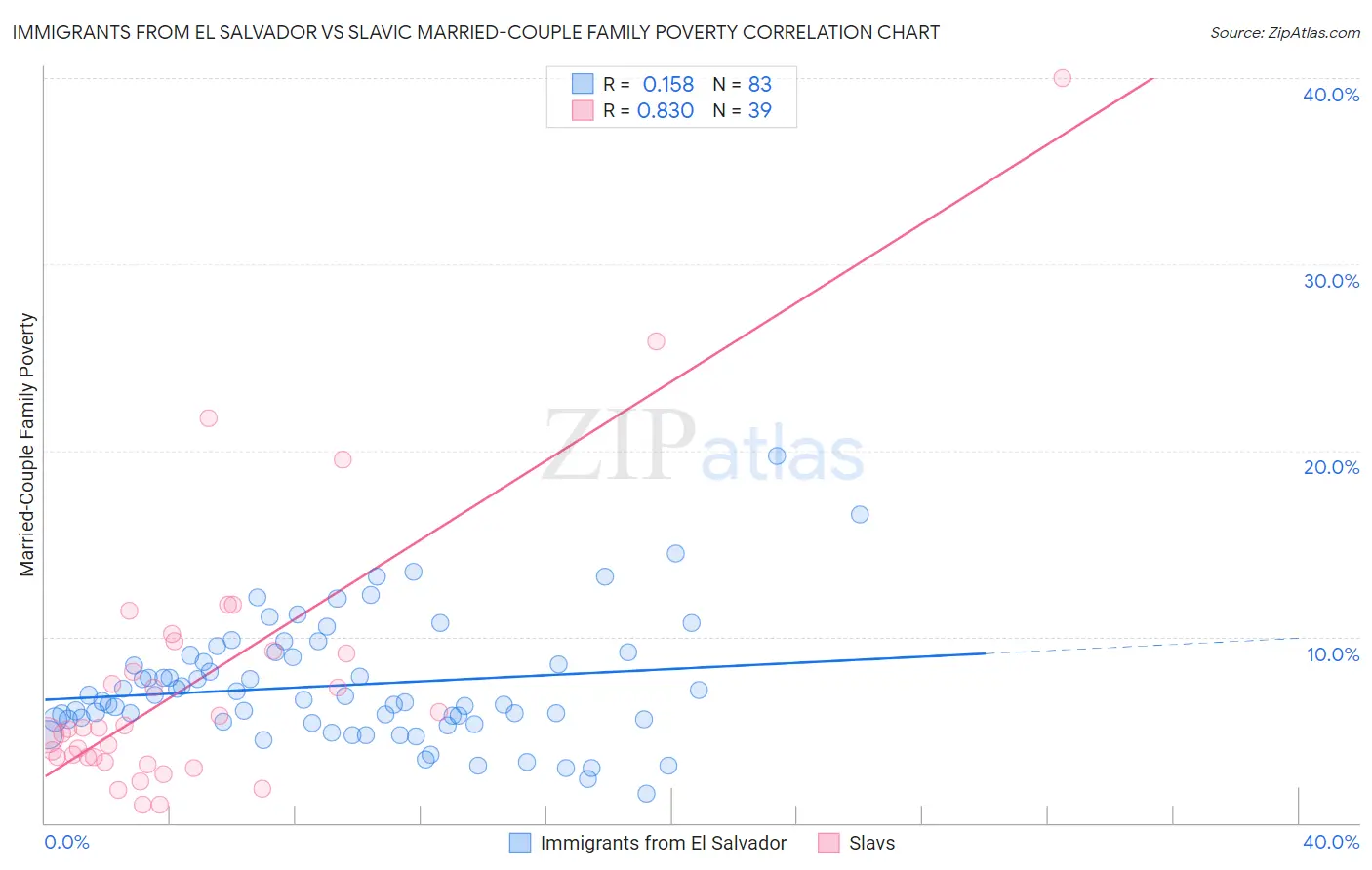 Immigrants from El Salvador vs Slavic Married-Couple Family Poverty