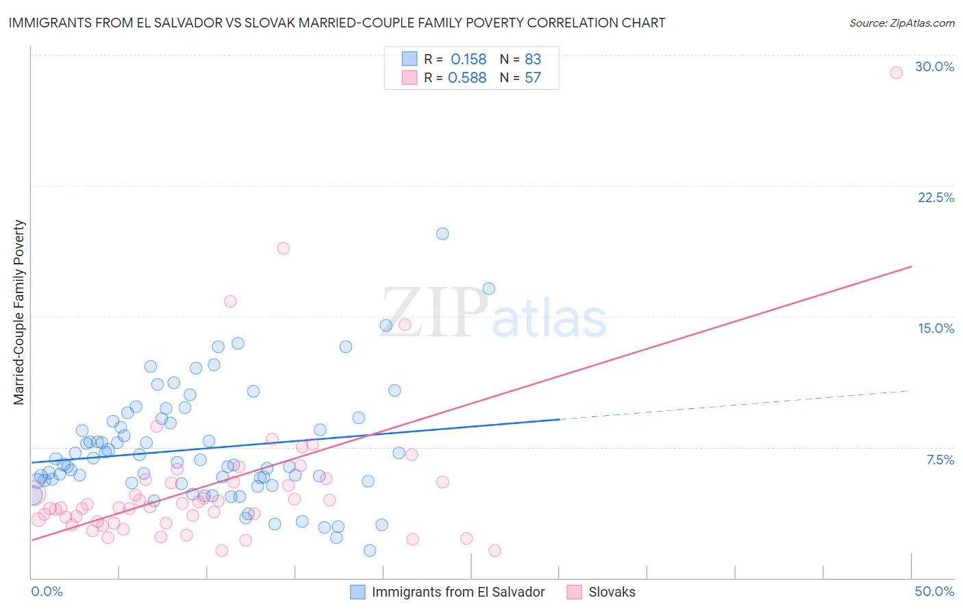 Immigrants from El Salvador vs Slovak Married-Couple Family Poverty