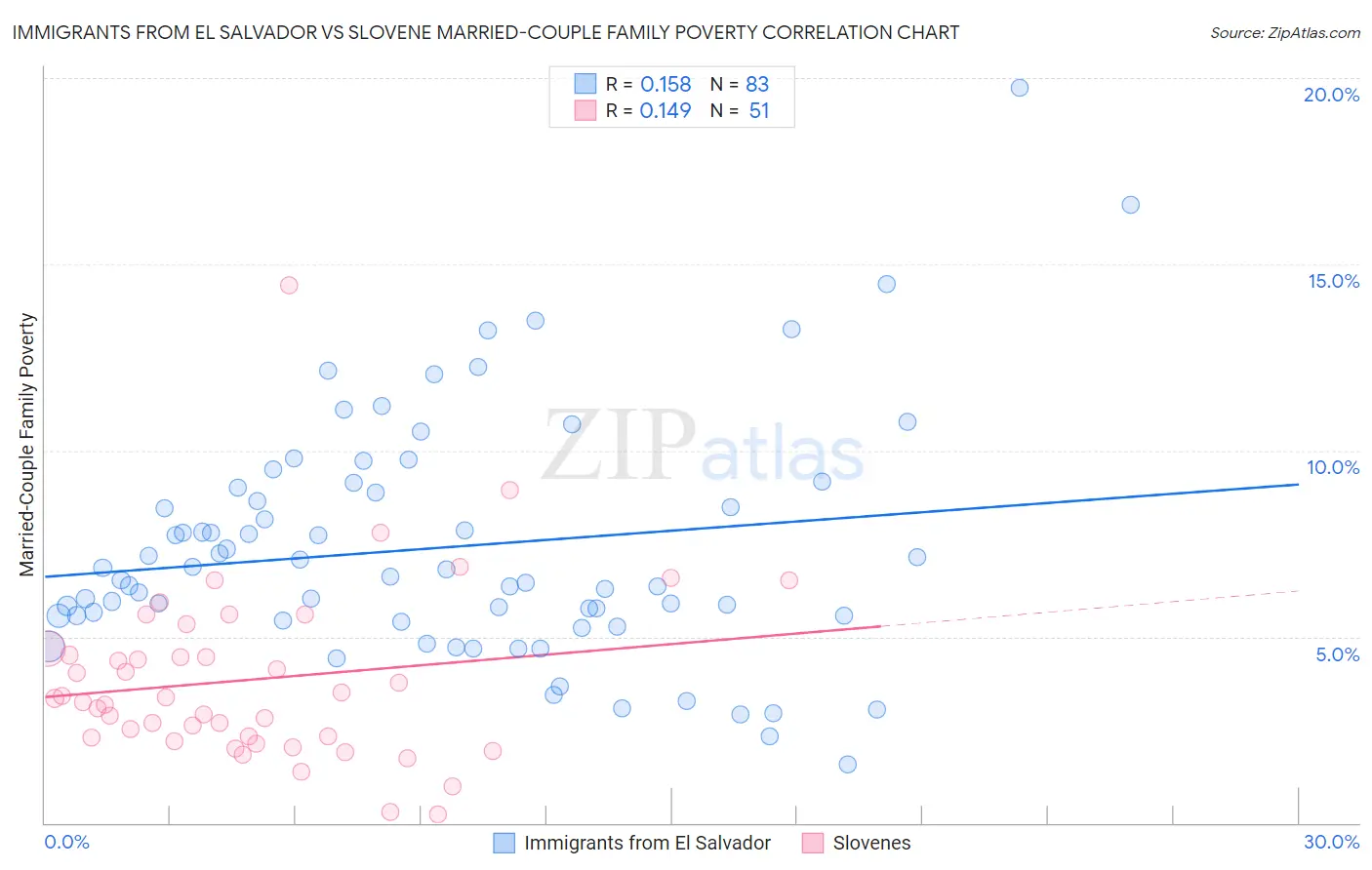 Immigrants from El Salvador vs Slovene Married-Couple Family Poverty