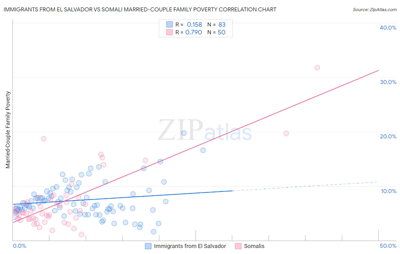 Immigrants from El Salvador vs Somali Married-Couple Family Poverty