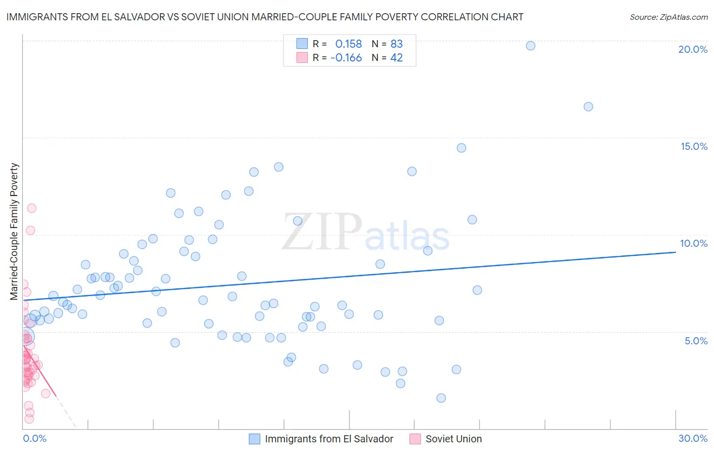 Immigrants from El Salvador vs Soviet Union Married-Couple Family Poverty