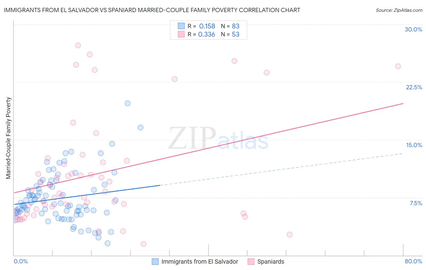 Immigrants from El Salvador vs Spaniard Married-Couple Family Poverty