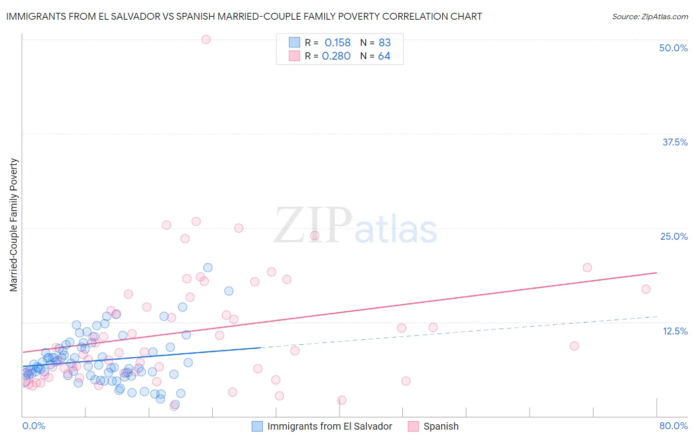 Immigrants from El Salvador vs Spanish Married-Couple Family Poverty