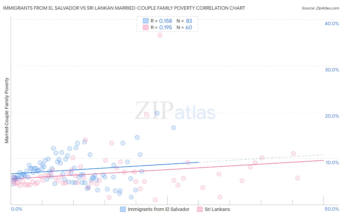 Immigrants from El Salvador vs Sri Lankan Married-Couple Family Poverty