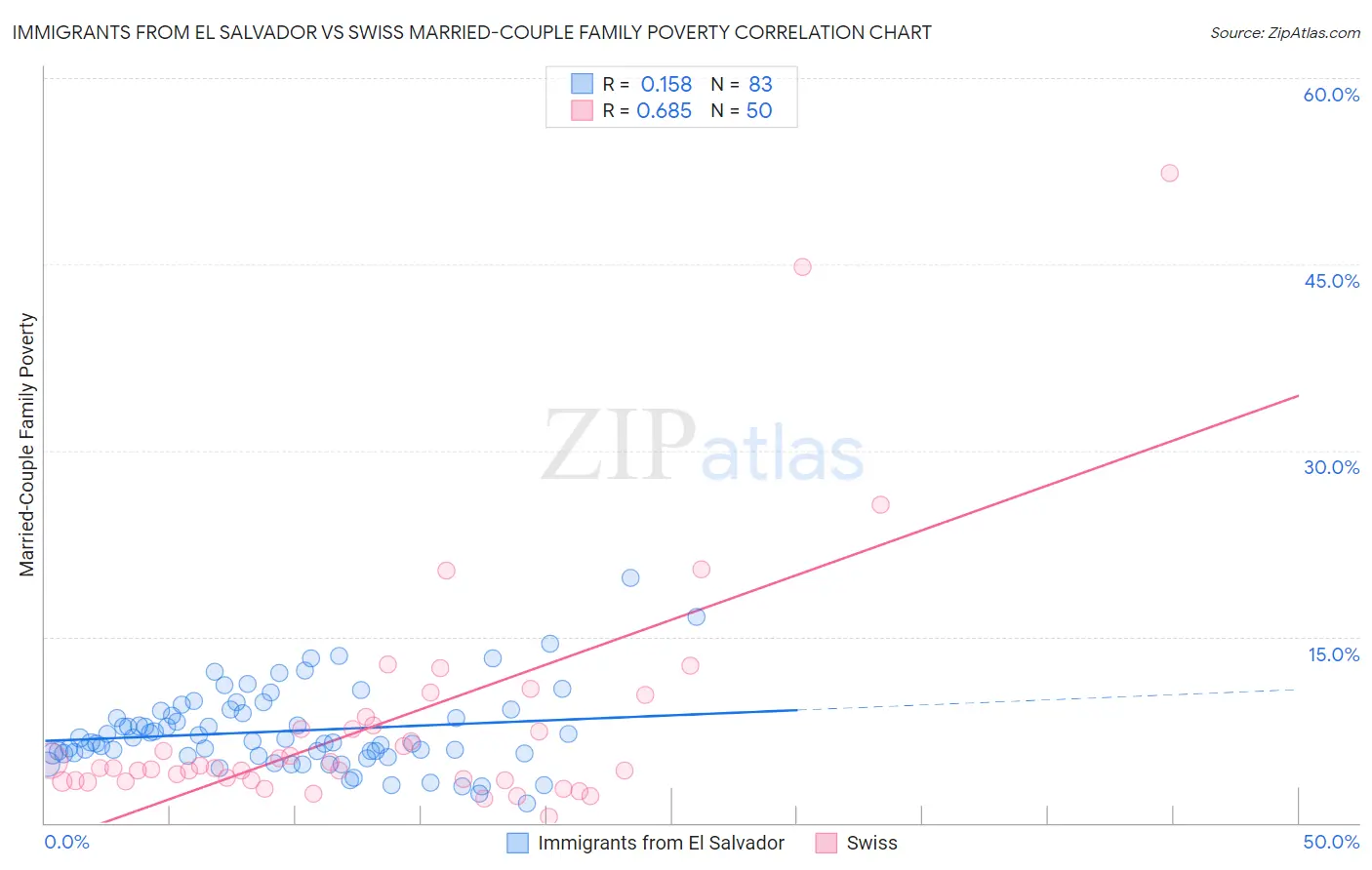 Immigrants from El Salvador vs Swiss Married-Couple Family Poverty