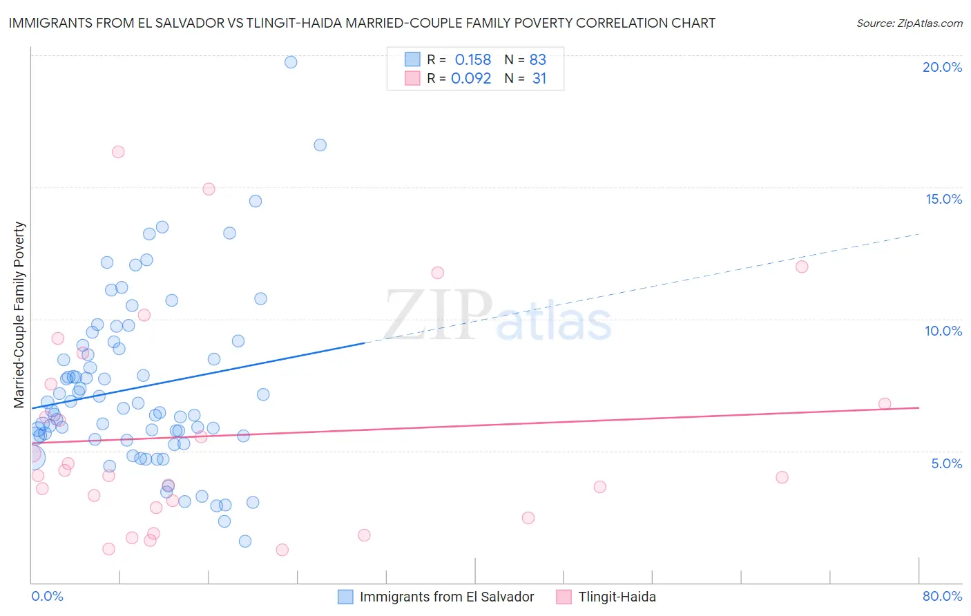 Immigrants from El Salvador vs Tlingit-Haida Married-Couple Family Poverty