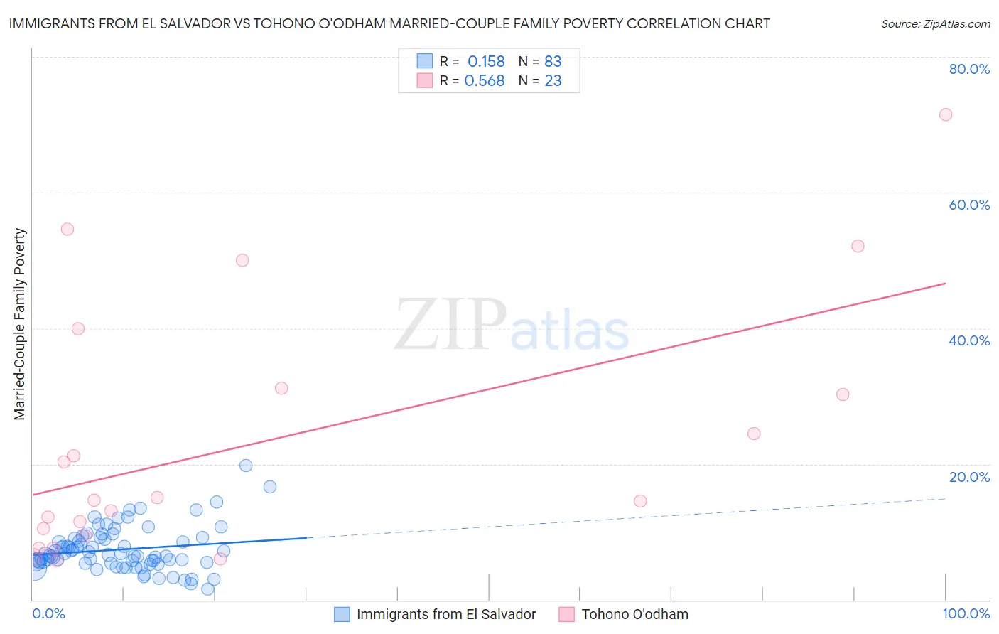Immigrants from El Salvador vs Tohono O'odham Married-Couple Family Poverty