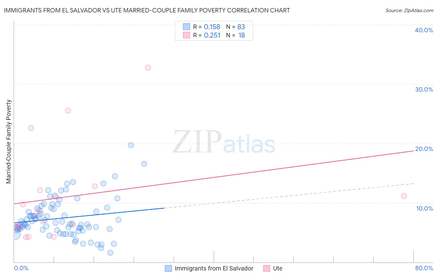 Immigrants from El Salvador vs Ute Married-Couple Family Poverty