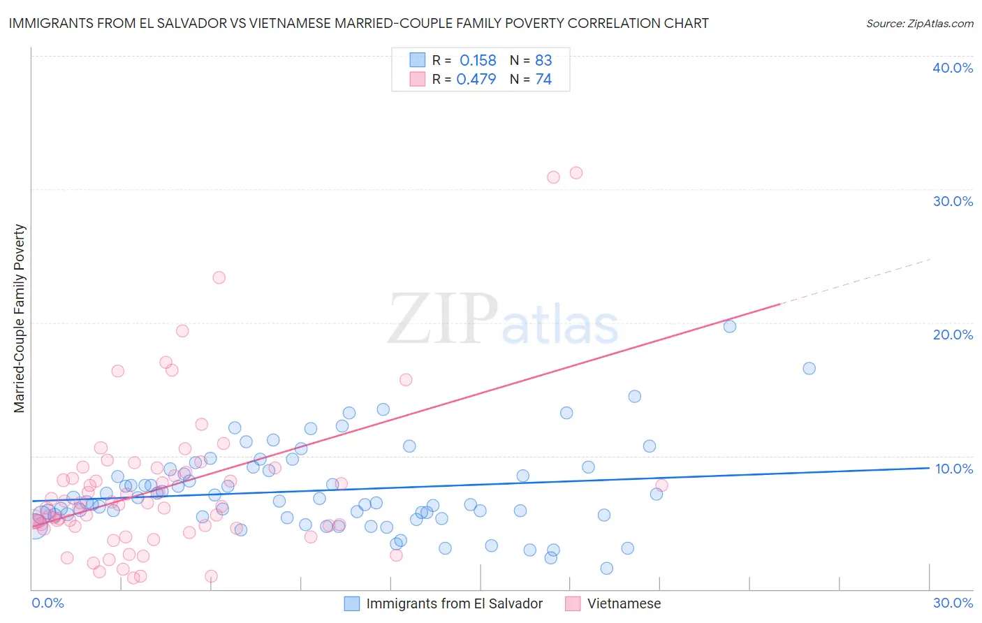 Immigrants from El Salvador vs Vietnamese Married-Couple Family Poverty