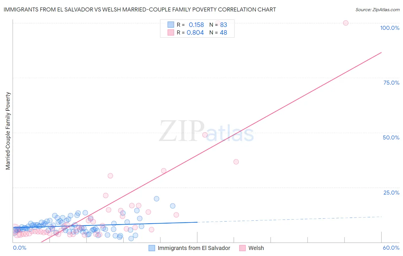 Immigrants from El Salvador vs Welsh Married-Couple Family Poverty