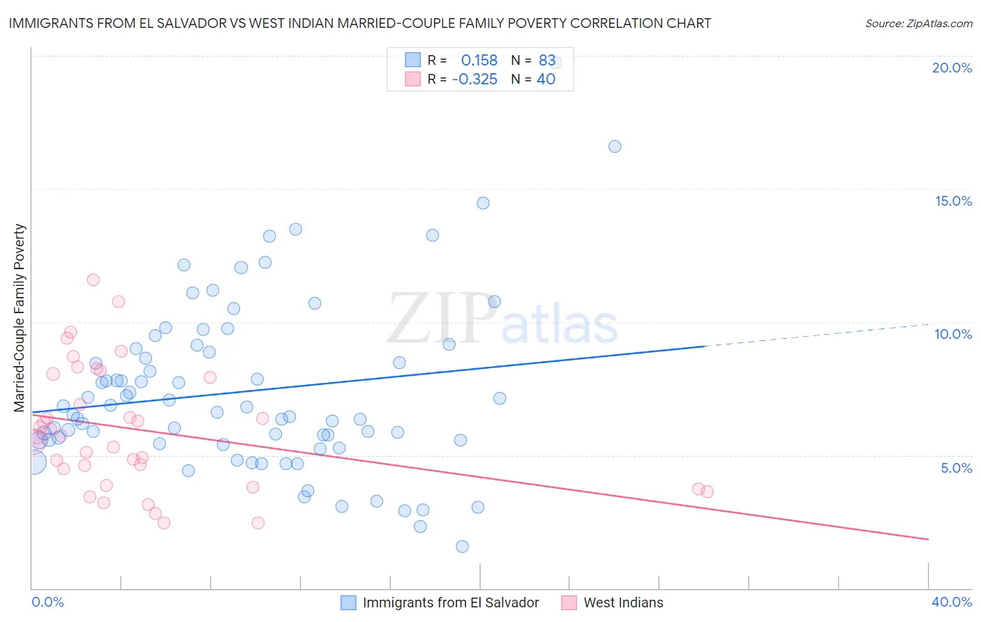 Immigrants from El Salvador vs West Indian Married-Couple Family Poverty