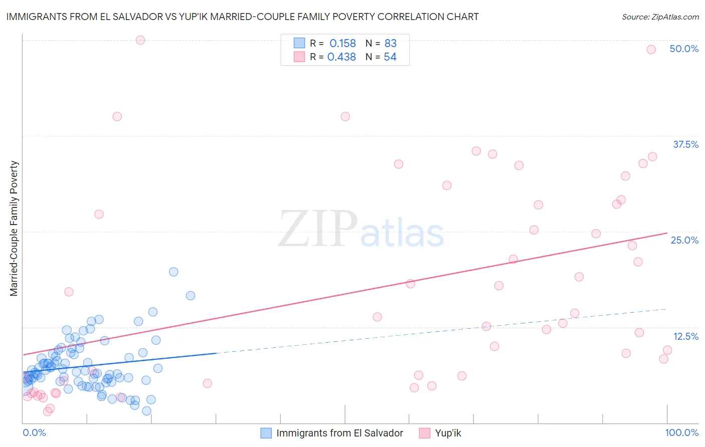 Immigrants from El Salvador vs Yup'ik Married-Couple Family Poverty