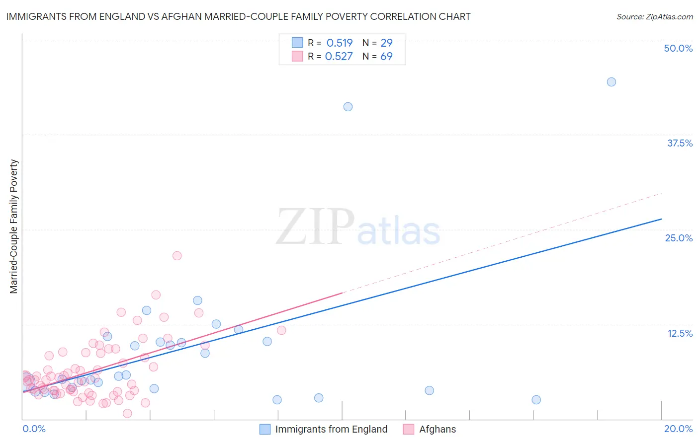 Immigrants from England vs Afghan Married-Couple Family Poverty