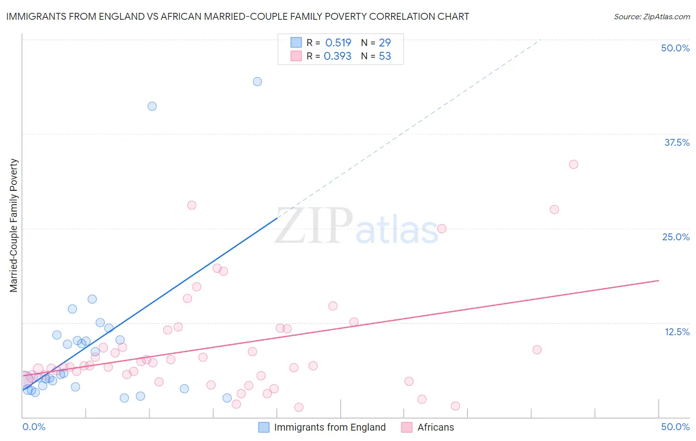 Immigrants from England vs African Married-Couple Family Poverty
