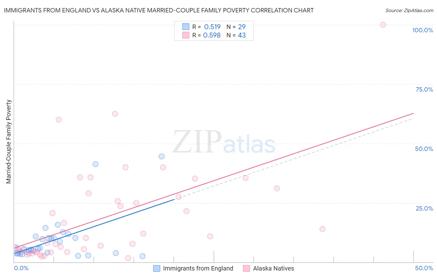 Immigrants from England vs Alaska Native Married-Couple Family Poverty