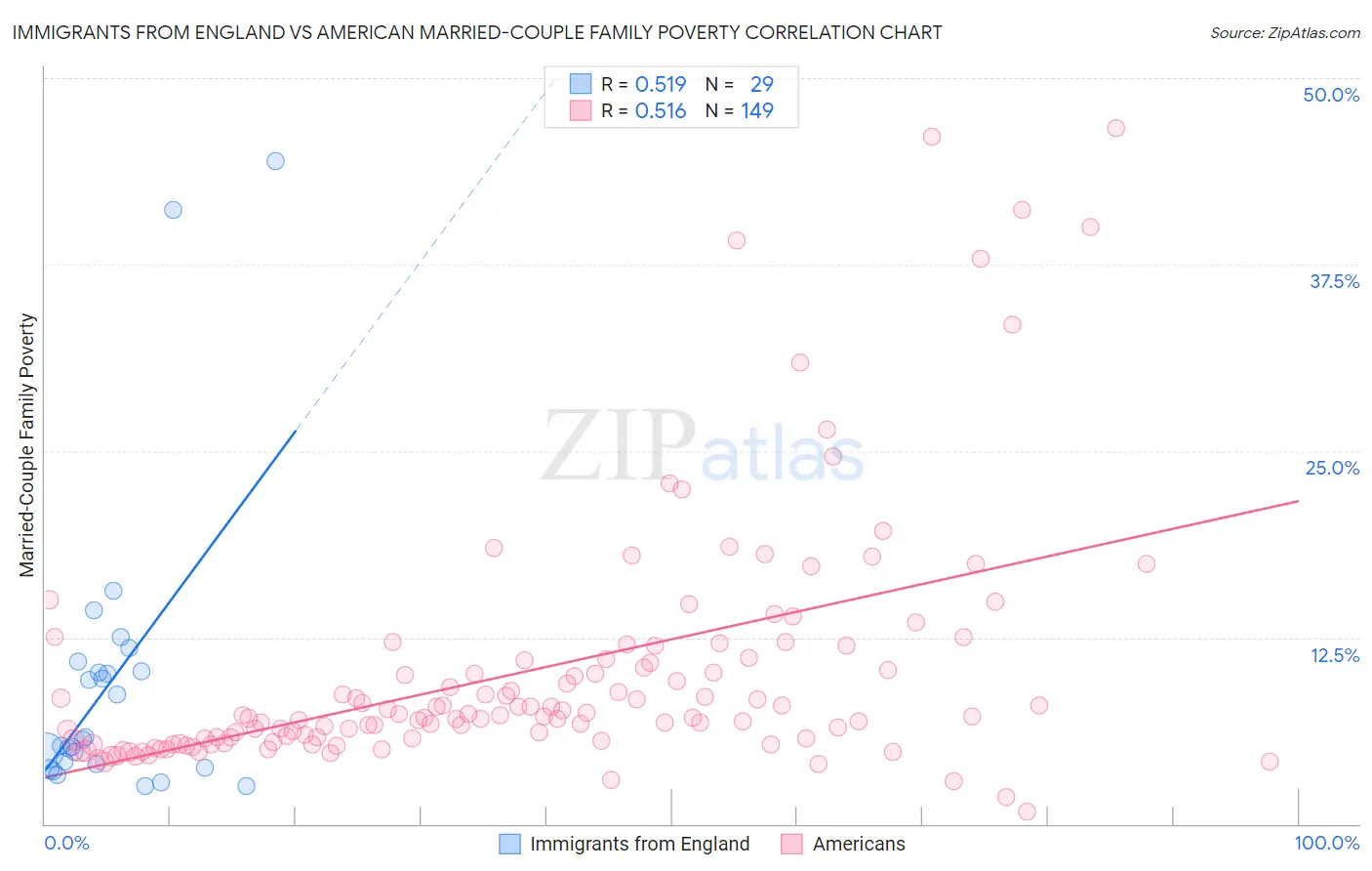 Immigrants from England vs American Married-Couple Family Poverty