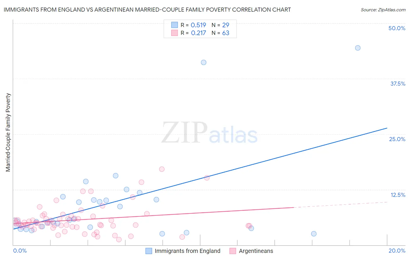 Immigrants from England vs Argentinean Married-Couple Family Poverty