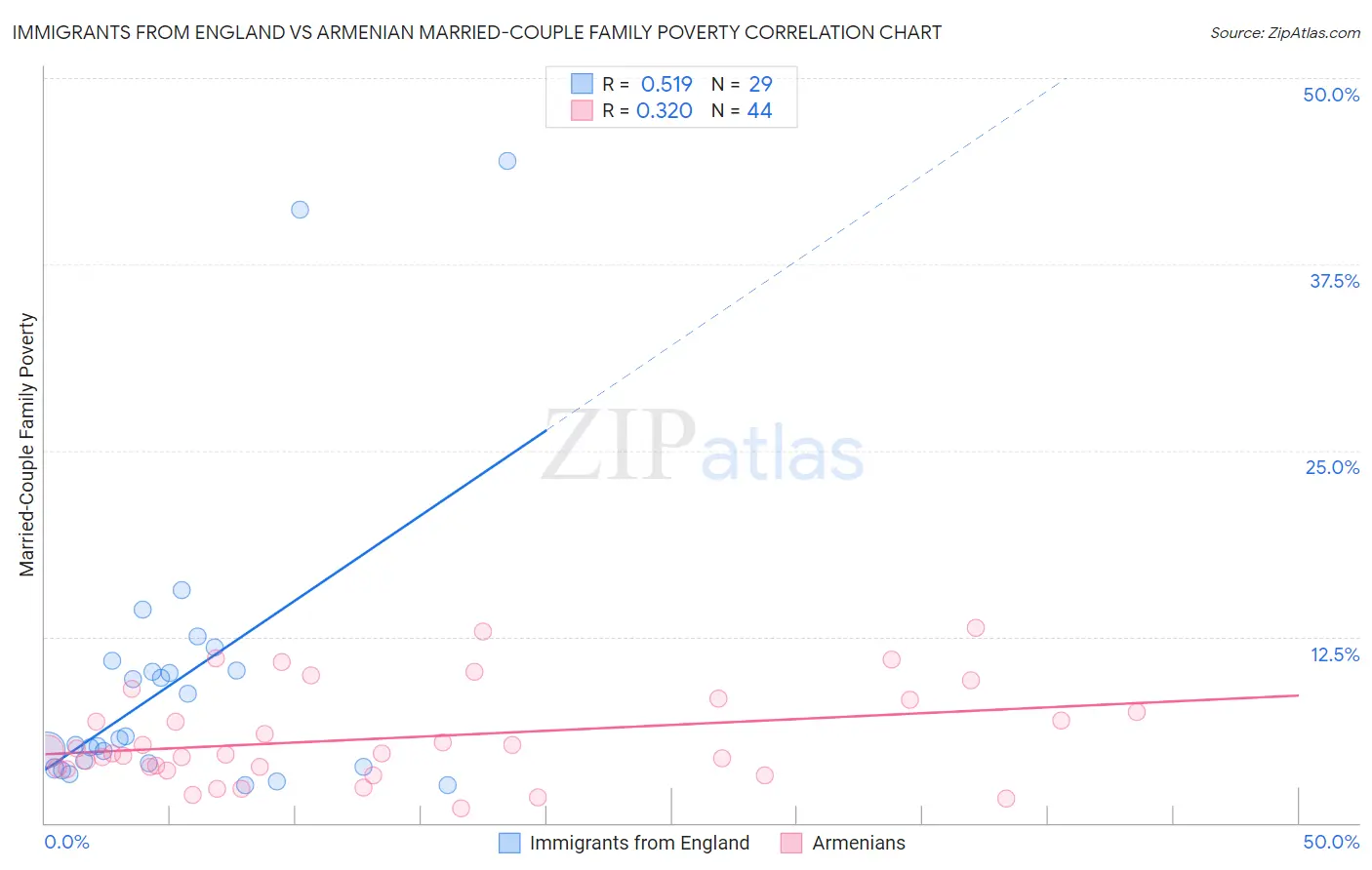 Immigrants from England vs Armenian Married-Couple Family Poverty