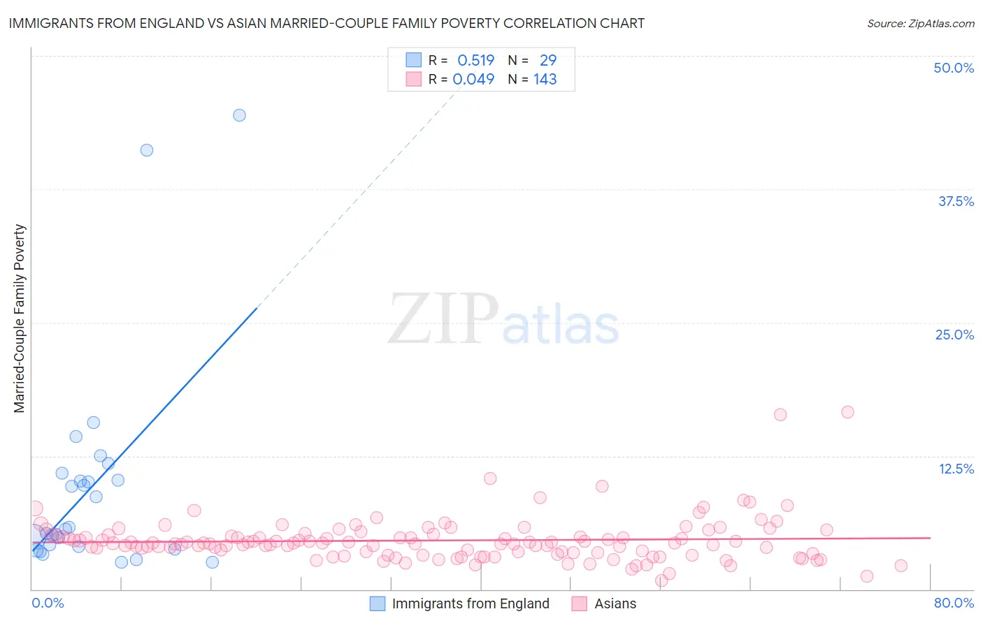Immigrants from England vs Asian Married-Couple Family Poverty