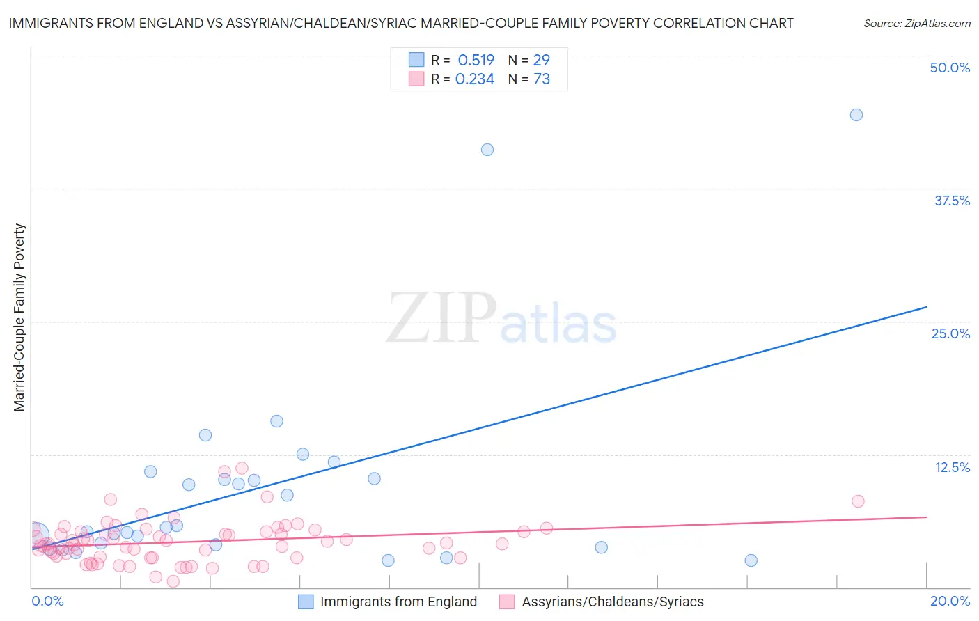 Immigrants from England vs Assyrian/Chaldean/Syriac Married-Couple Family Poverty