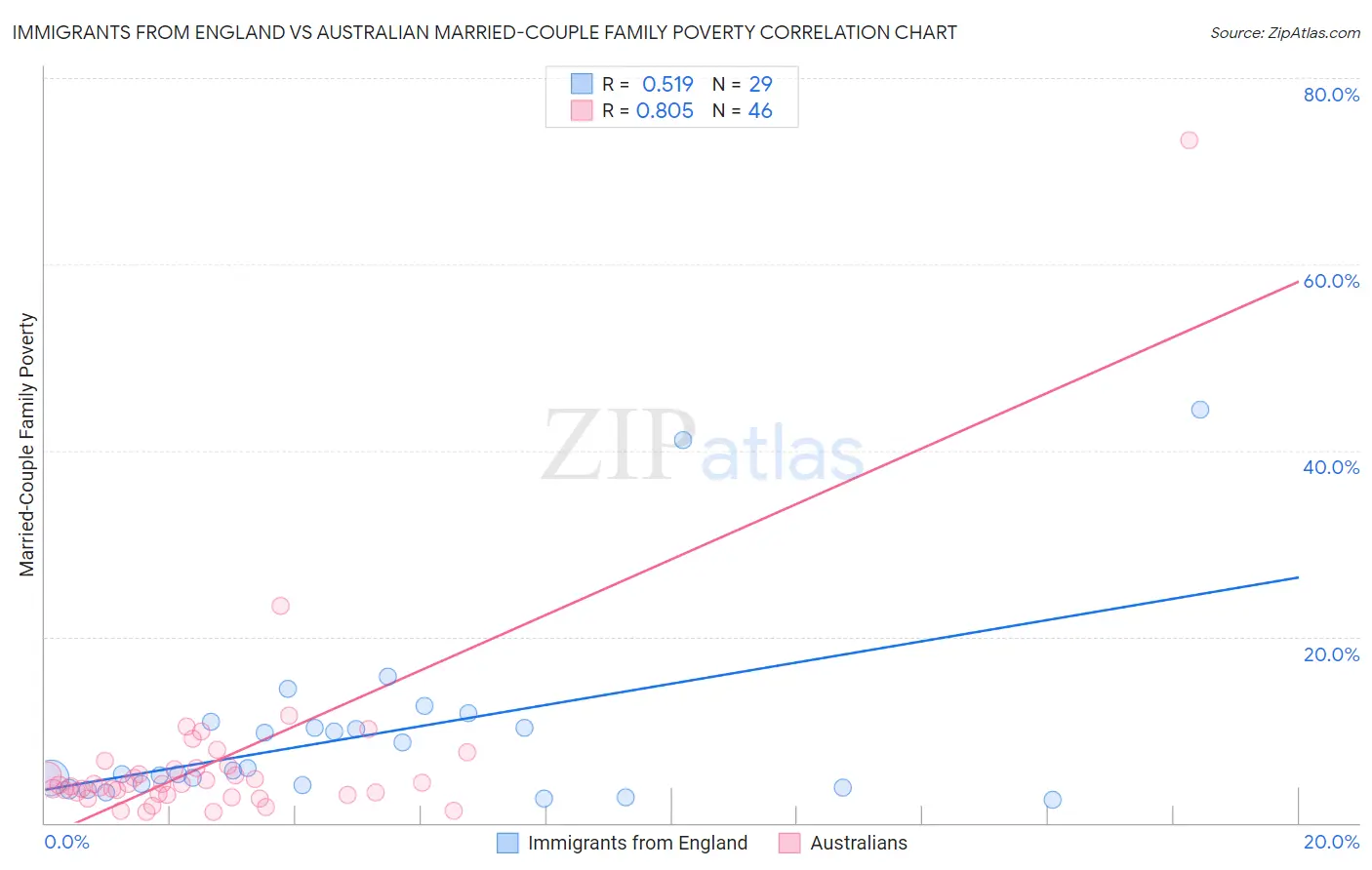 Immigrants from England vs Australian Married-Couple Family Poverty