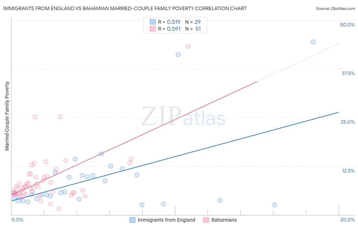 Immigrants from England vs Bahamian Married-Couple Family Poverty