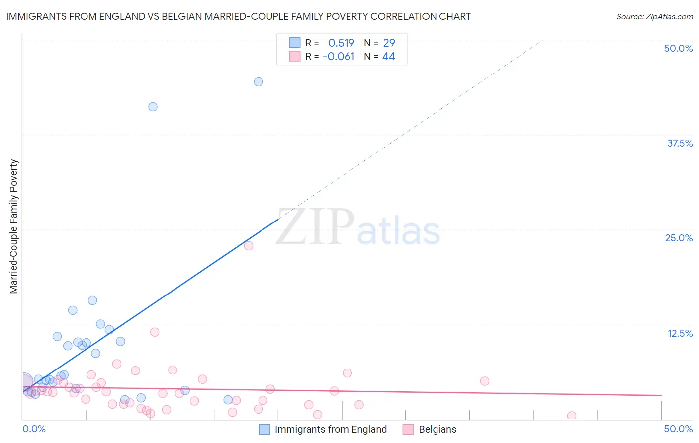 Immigrants from England vs Belgian Married-Couple Family Poverty