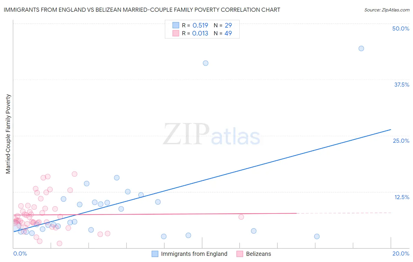 Immigrants from England vs Belizean Married-Couple Family Poverty