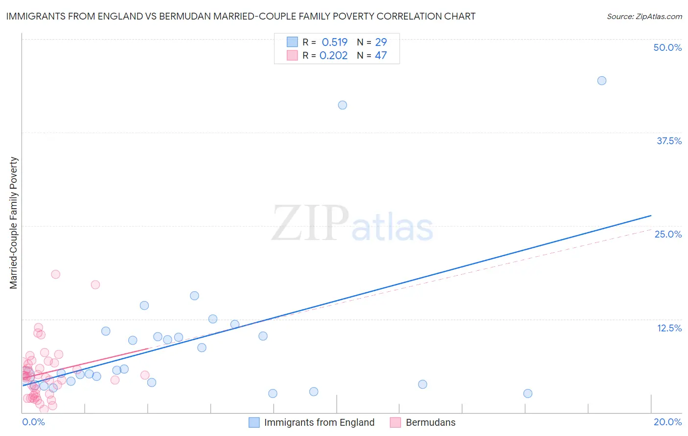 Immigrants from England vs Bermudan Married-Couple Family Poverty