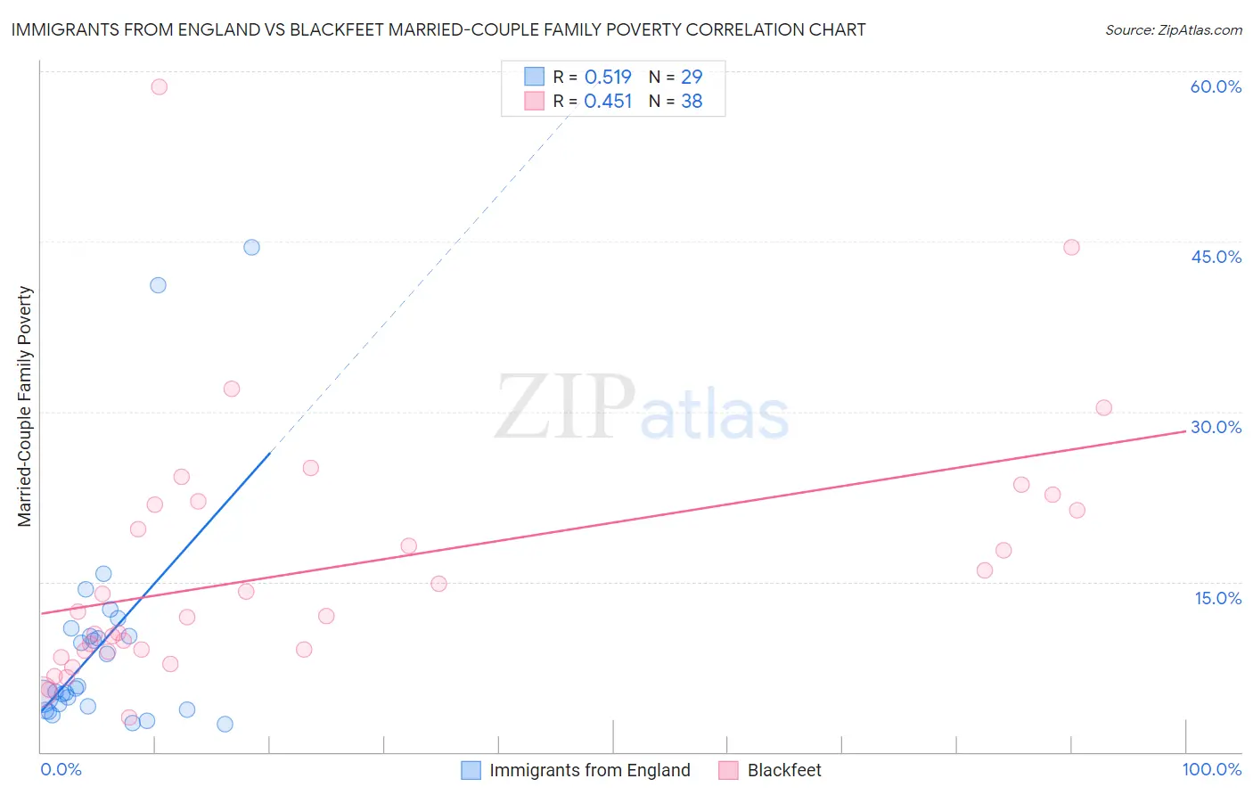 Immigrants from England vs Blackfeet Married-Couple Family Poverty