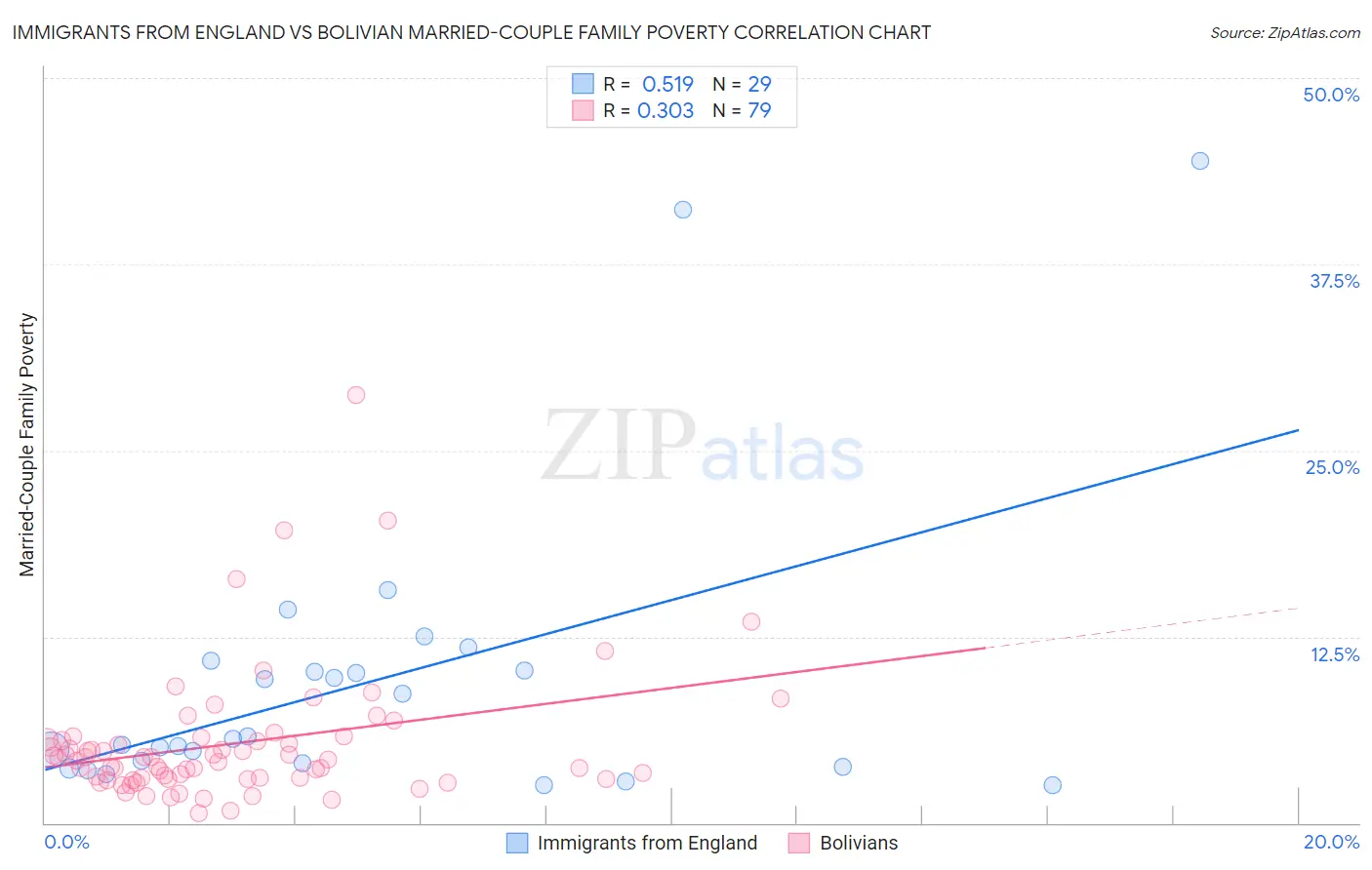 Immigrants from England vs Bolivian Married-Couple Family Poverty