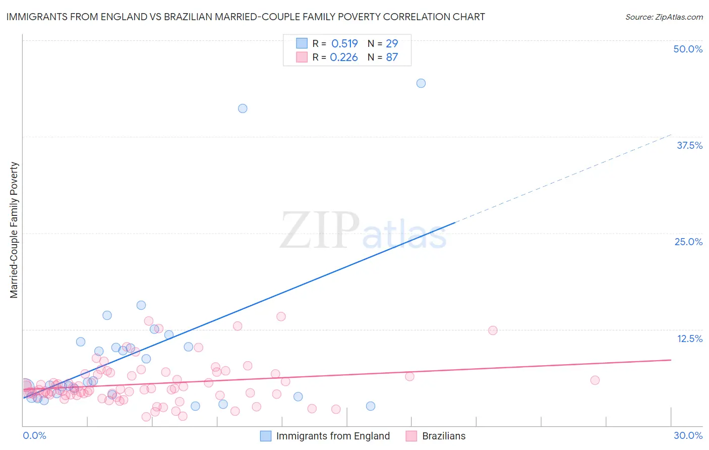 Immigrants from England vs Brazilian Married-Couple Family Poverty