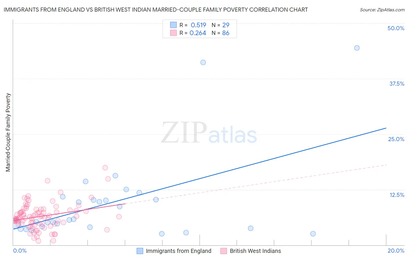 Immigrants from England vs British West Indian Married-Couple Family Poverty