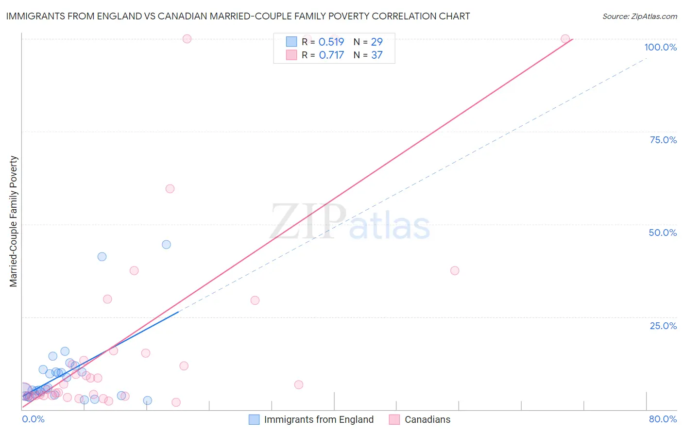 Immigrants from England vs Canadian Married-Couple Family Poverty