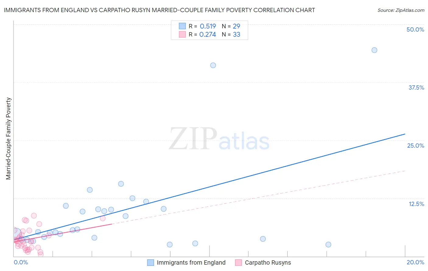 Immigrants from England vs Carpatho Rusyn Married-Couple Family Poverty