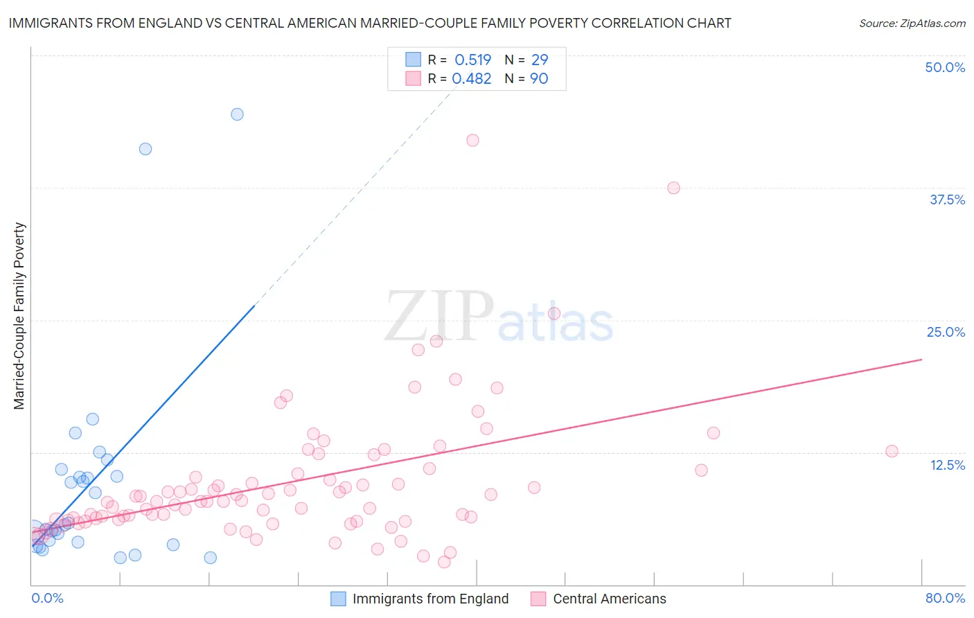Immigrants from England vs Central American Married-Couple Family Poverty