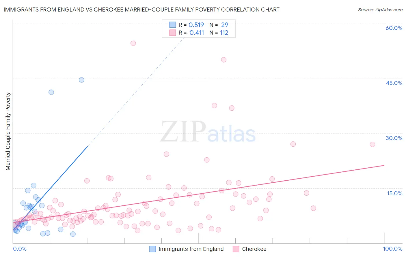 Immigrants from England vs Cherokee Married-Couple Family Poverty