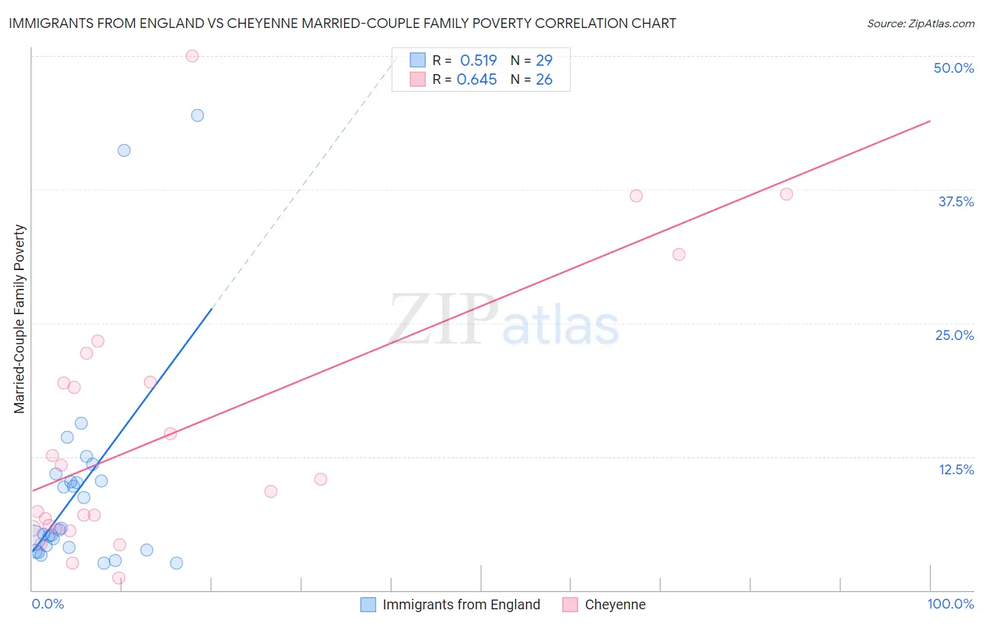 Immigrants from England vs Cheyenne Married-Couple Family Poverty