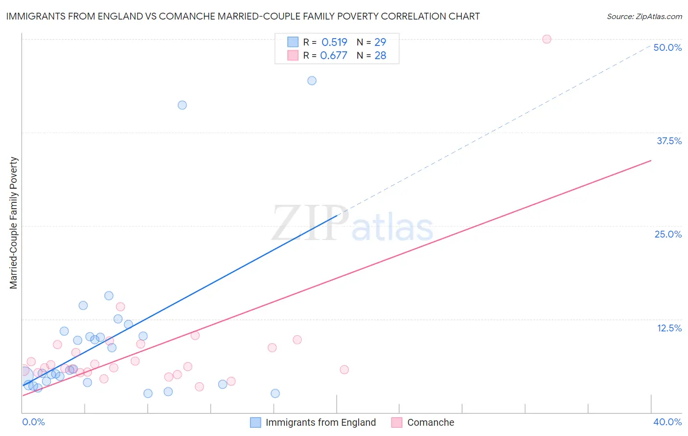 Immigrants from England vs Comanche Married-Couple Family Poverty
