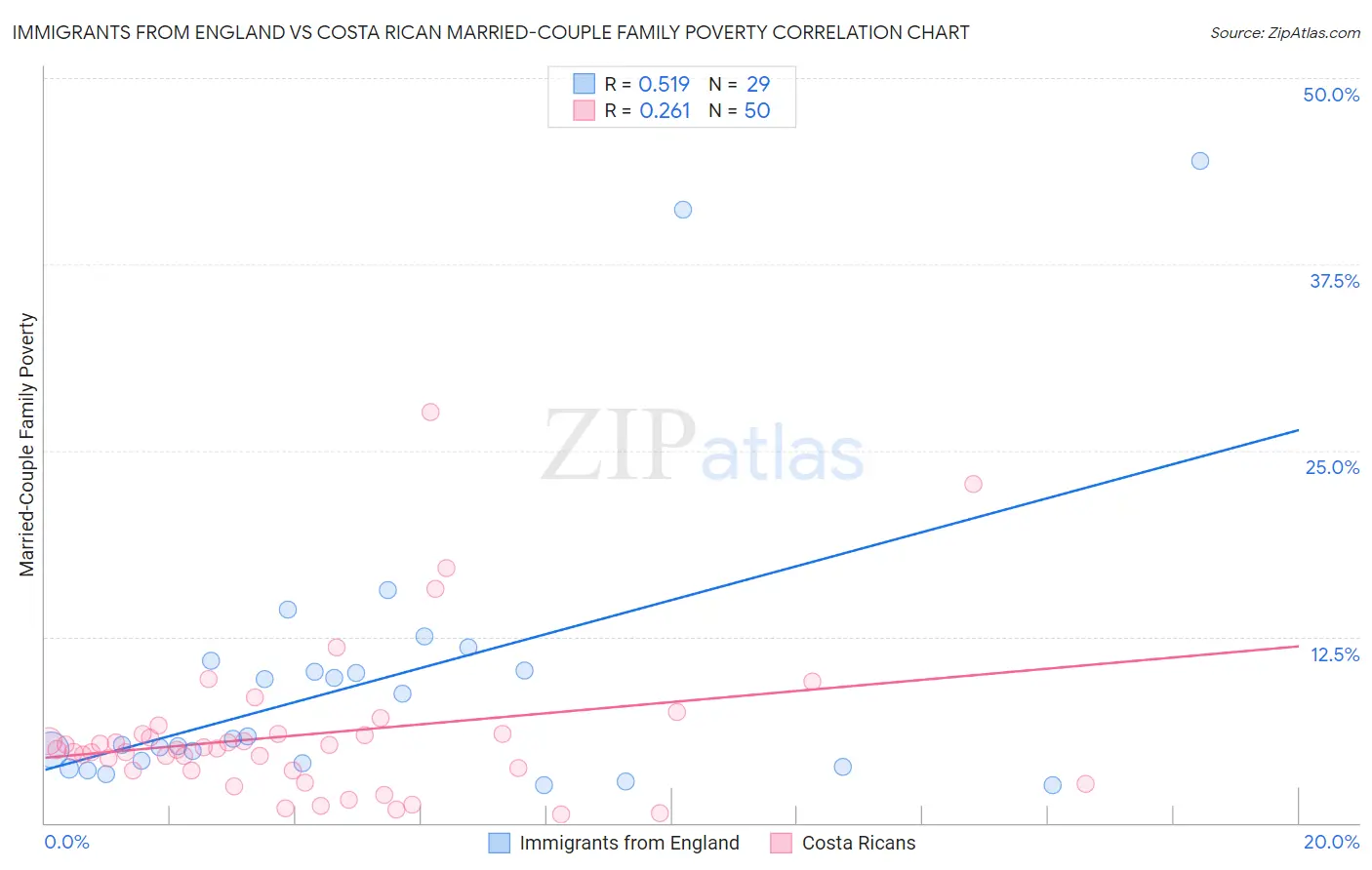 Immigrants from England vs Costa Rican Married-Couple Family Poverty