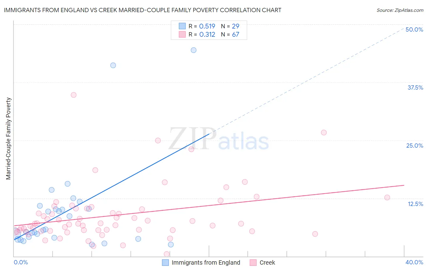 Immigrants from England vs Creek Married-Couple Family Poverty