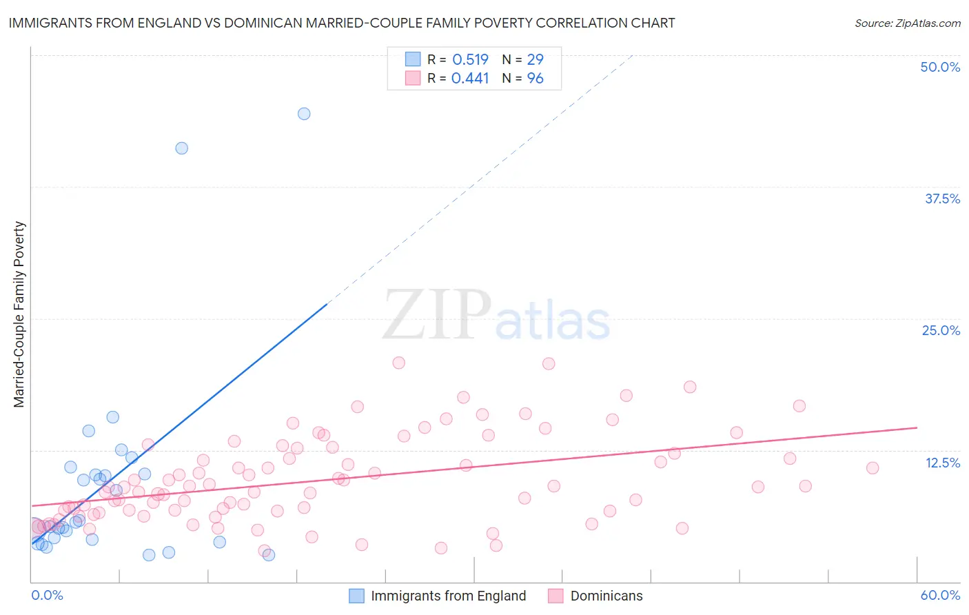 Immigrants from England vs Dominican Married-Couple Family Poverty