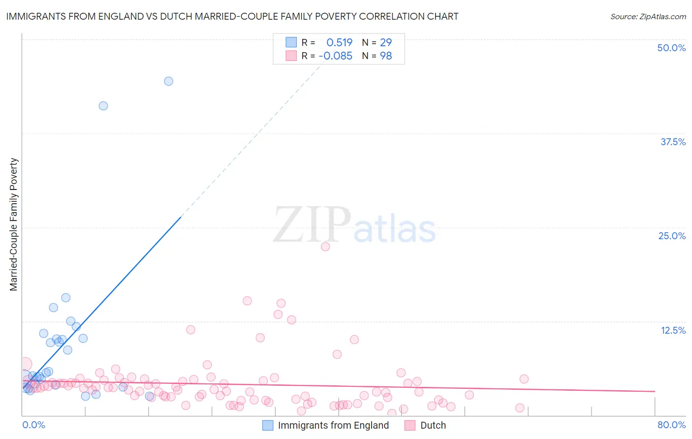 Immigrants from England vs Dutch Married-Couple Family Poverty