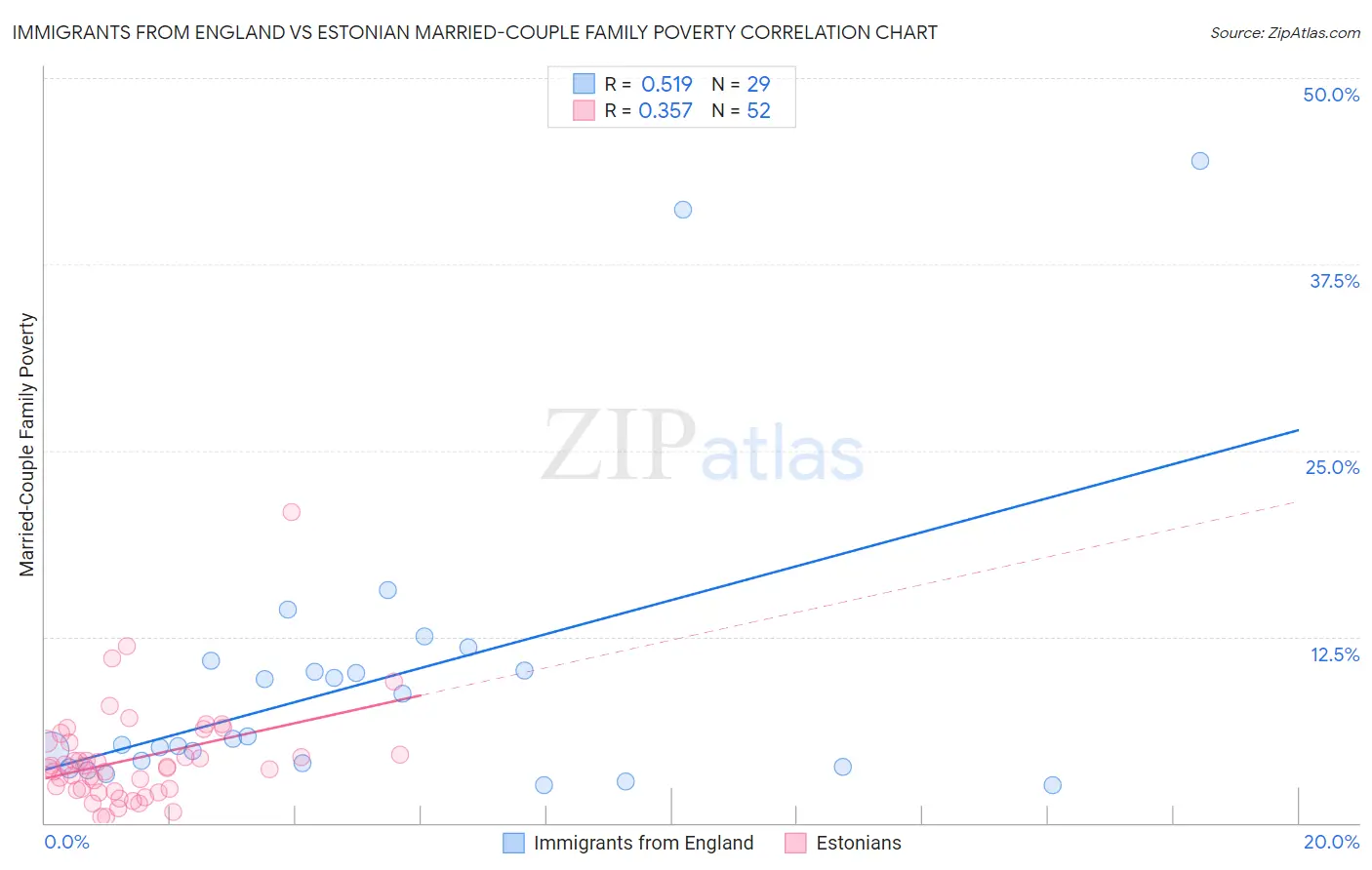 Immigrants from England vs Estonian Married-Couple Family Poverty