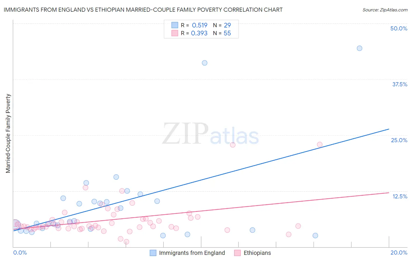 Immigrants from England vs Ethiopian Married-Couple Family Poverty
